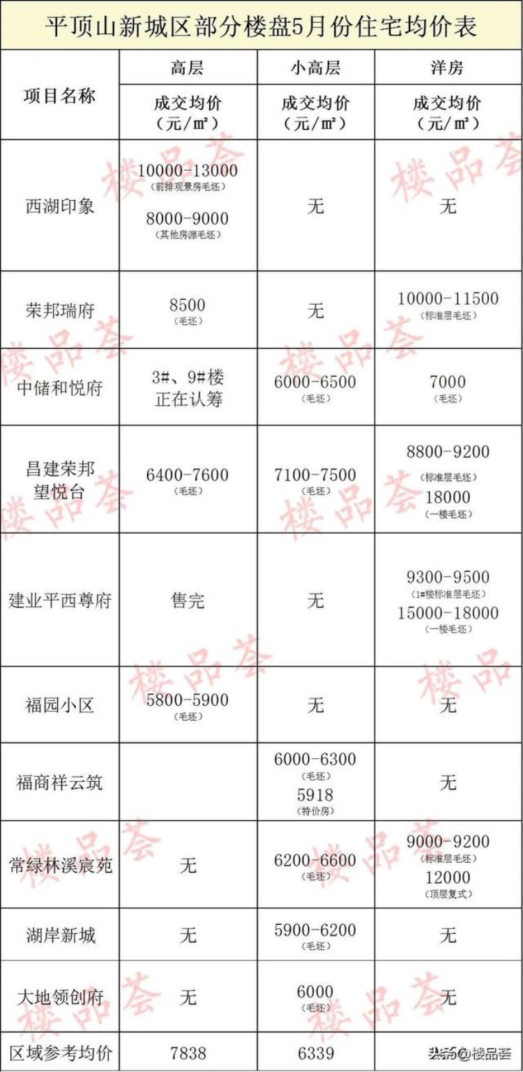 5月房价报告市区多少家楼盘均价在涨了「5月房价报告市区多少家楼盘均价在涨」