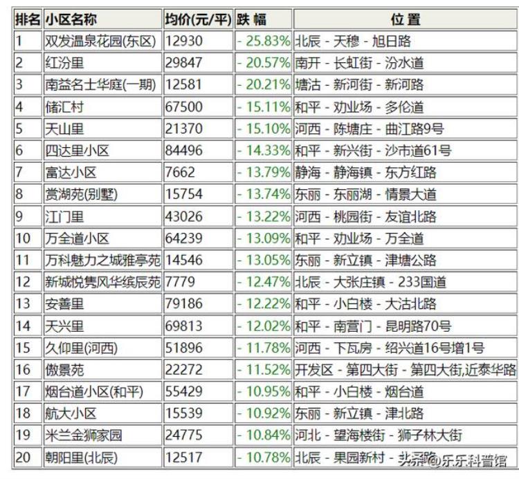 天津 二手房价「最新天津二手房6月数据出炉震惊看看哪个小区跌的最多」