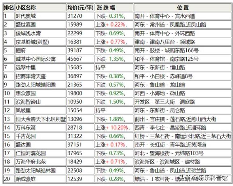 天津 二手房价「最新天津二手房6月数据出炉震惊看看哪个小区跌的最多」