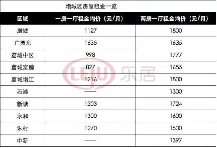 广州每个区租房价格「广州各区租金大曝光1500元/月也能住地铁口小区房」