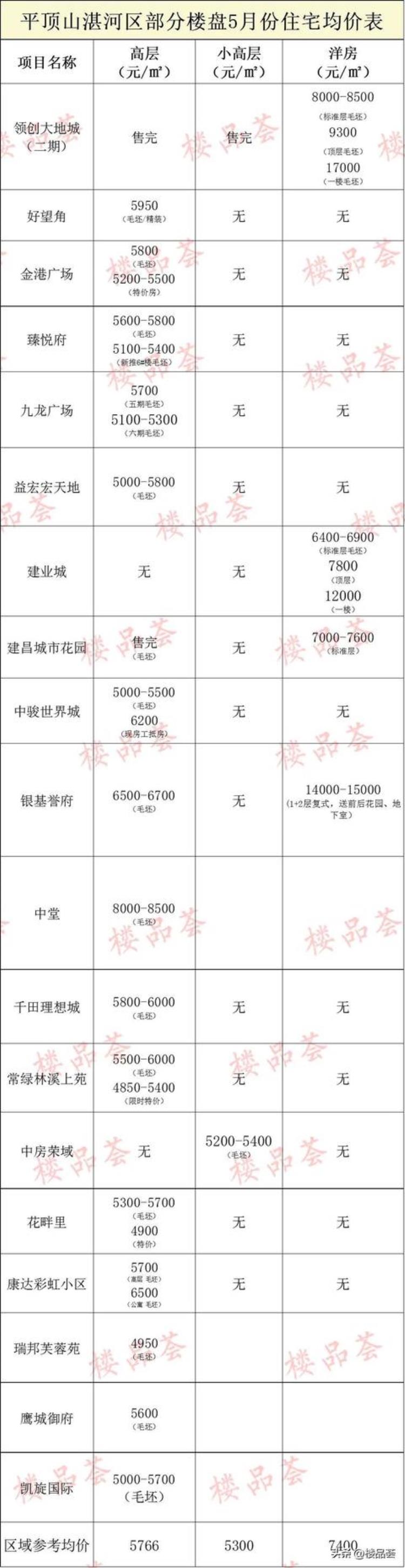 5月房价报告市区多少家楼盘均价在涨了「5月房价报告市区多少家楼盘均价在涨」