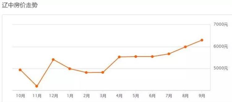 沈阳九月房价「又涨了沈阳9月各区房价出炉快看你家房子值多少钱」