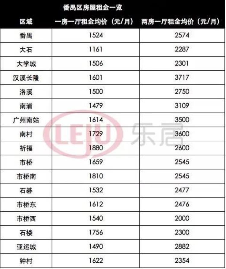 广州每个区租房价格「广州各区租金大曝光1500元/月也能住地铁口小区房」