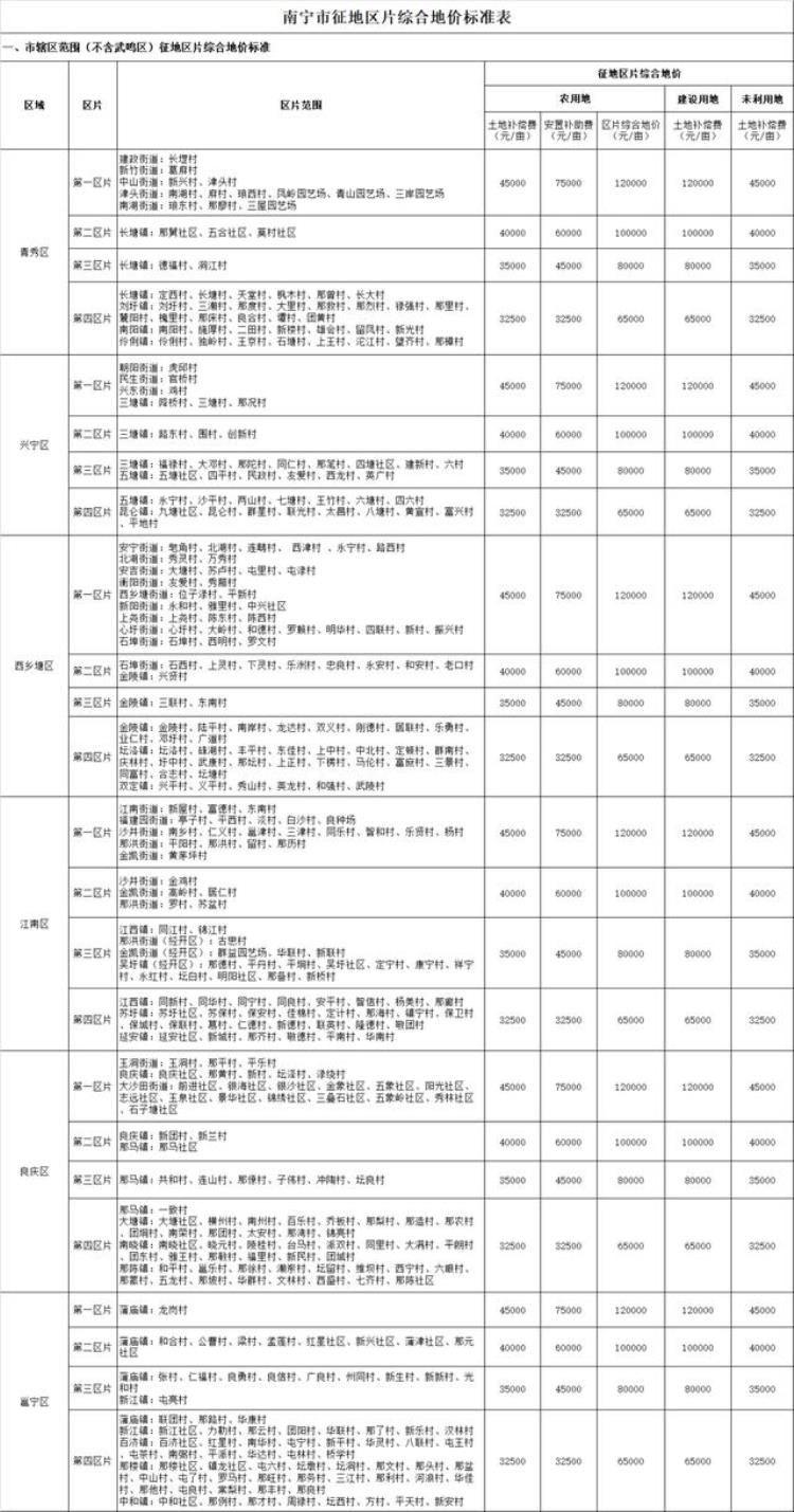 南宁市棚户区改造「南宁旧改有新规棚户区改造项目认定办法出炉」