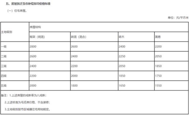 南宁市棚户区改造「南宁旧改有新规棚户区改造项目认定办法出炉」