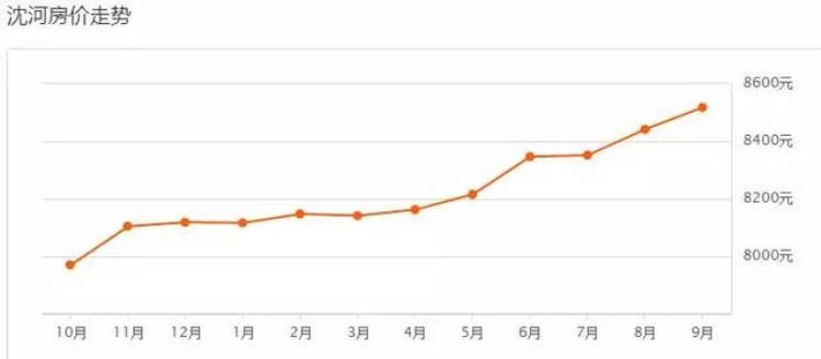 沈阳九月房价「又涨了沈阳9月各区房价出炉快看你家房子值多少钱」