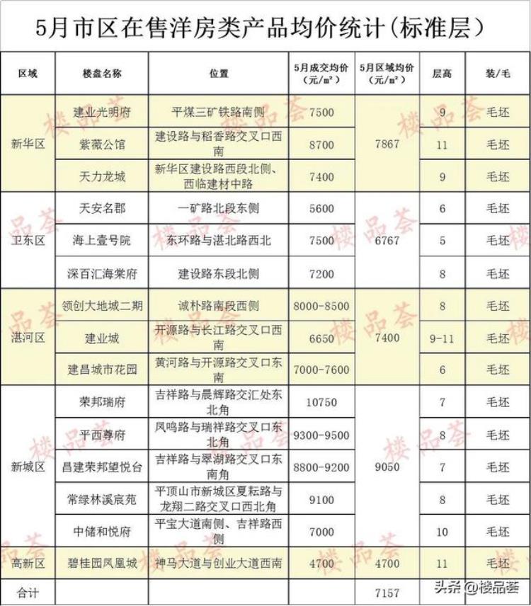 5月房价报告市区多少家楼盘均价在涨了「5月房价报告市区多少家楼盘均价在涨」