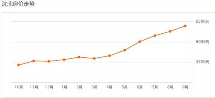 沈阳九月房价「又涨了沈阳9月各区房价出炉快看你家房子值多少钱」
