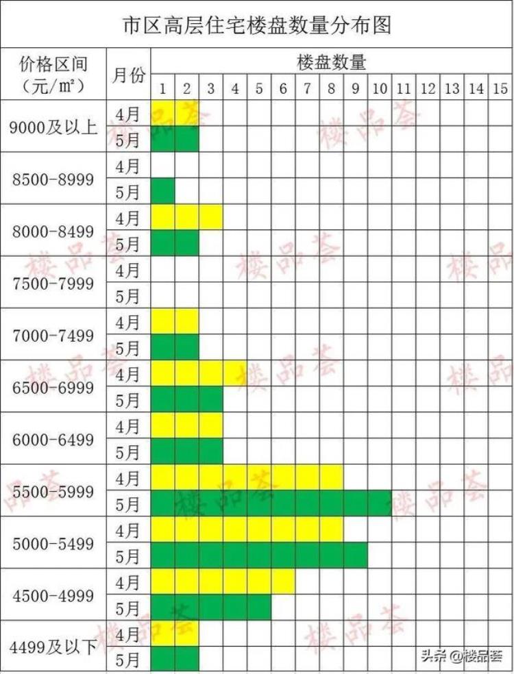 5月房价报告市区多少家楼盘均价在涨了「5月房价报告市区多少家楼盘均价在涨」