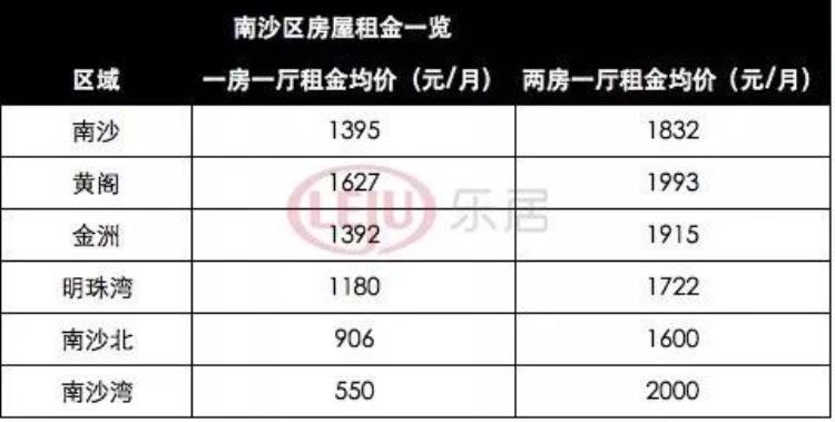 广州每个区租房价格「广州各区租金大曝光1500元/月也能住地铁口小区房」