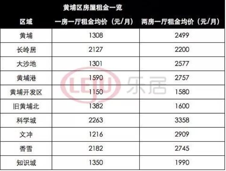 广州每个区租房价格「广州各区租金大曝光1500元/月也能住地铁口小区房」