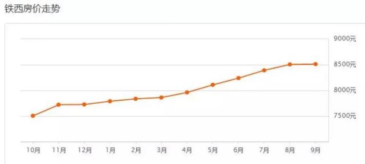 沈阳九月房价「又涨了沈阳9月各区房价出炉快看你家房子值多少钱」