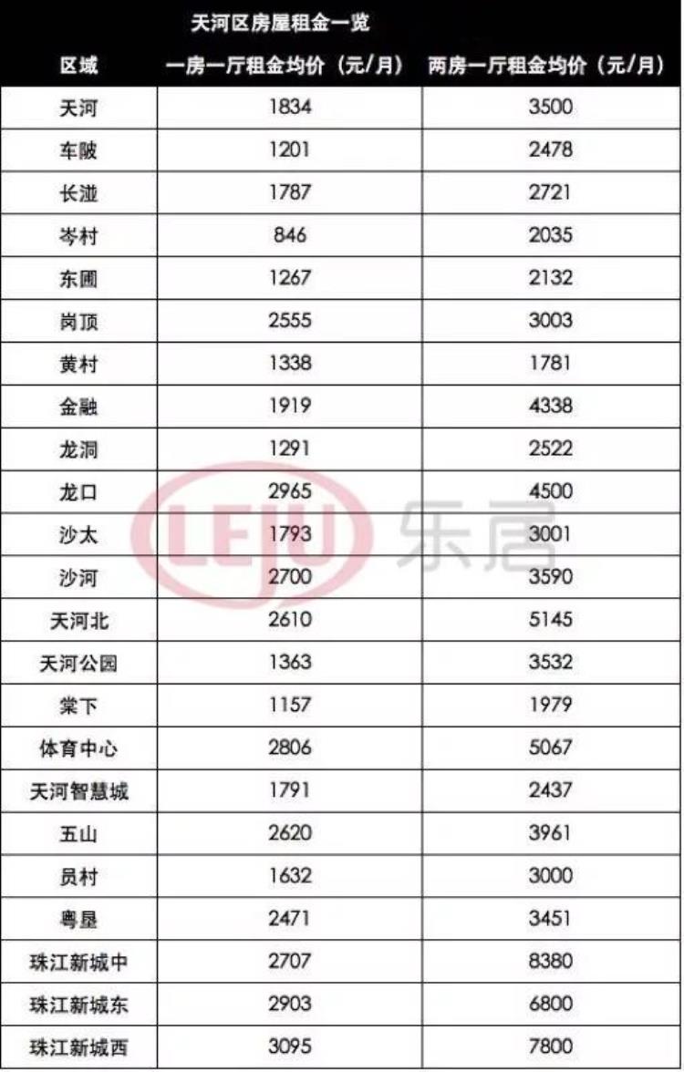 广州每个区租房价格「广州各区租金大曝光1500元/月也能住地铁口小区房」