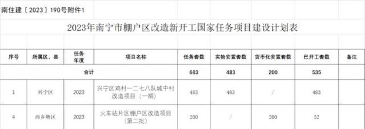 南宁市棚户区改造「南宁旧改有新规棚户区改造项目认定办法出炉」