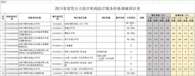 拟调价四川458项医疗服务价格或变化CT平扫最低48元起