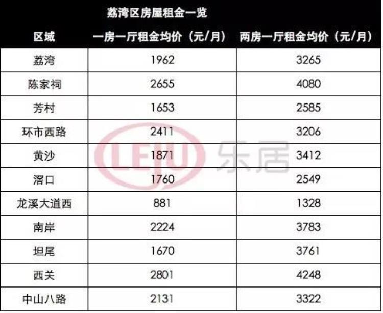 广州每个区租房价格「广州各区租金大曝光1500元/月也能住地铁口小区房」