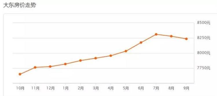 沈阳九月房价「又涨了沈阳9月各区房价出炉快看你家房子值多少钱」