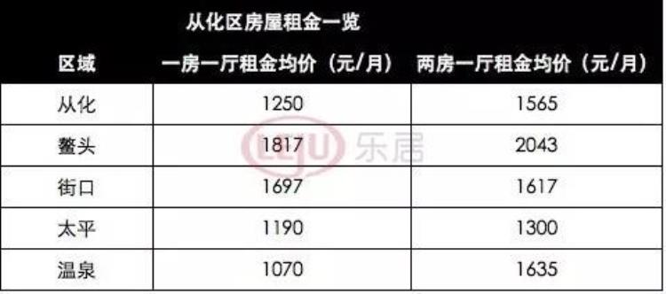 广州每个区租房价格「广州各区租金大曝光1500元/月也能住地铁口小区房」