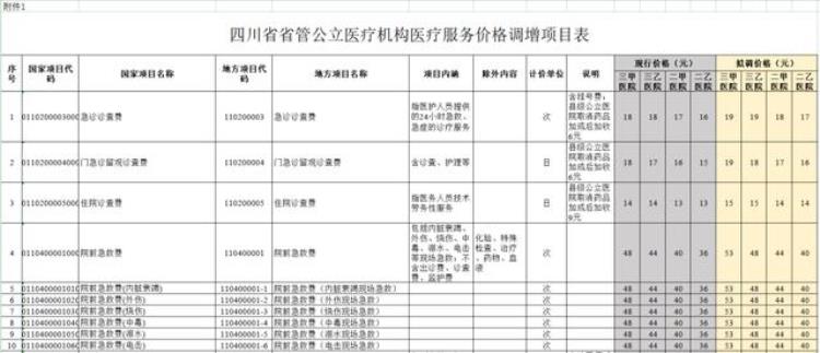 拟调价四川458项医疗服务价格或变化CT平扫最低48元起