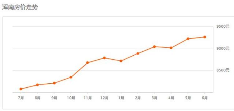 沈阳九月房价「又涨了沈阳9月各区房价出炉快看你家房子值多少钱」