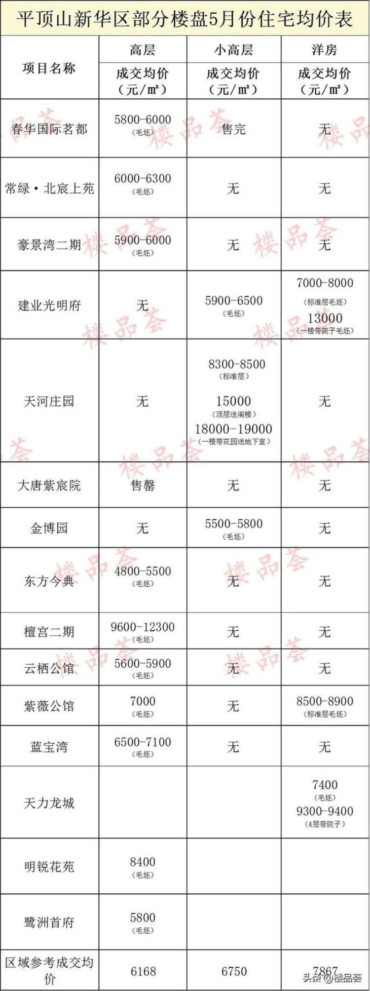 5月房价报告市区多少家楼盘均价在涨了「5月房价报告市区多少家楼盘均价在涨」