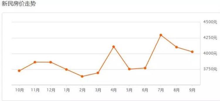 沈阳九月房价「又涨了沈阳9月各区房价出炉快看你家房子值多少钱」