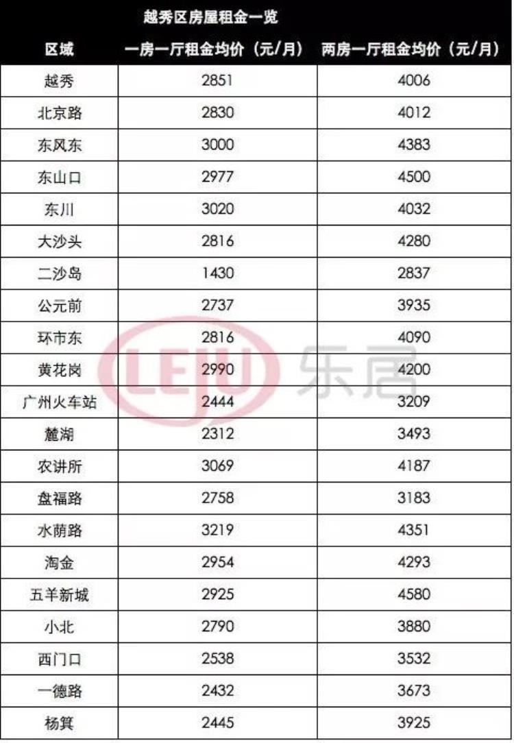 广州每个区租房价格「广州各区租金大曝光1500元/月也能住地铁口小区房」