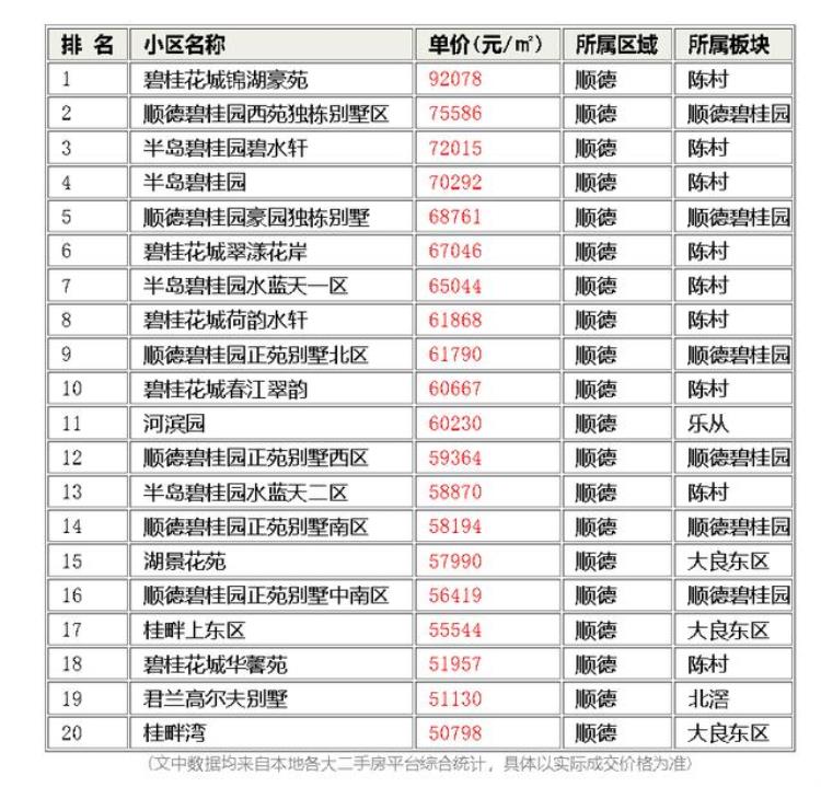 顺德房价排名「佛山市顺德区房价高吗佛山市顺德区7月最贵的100个小区排行来了」