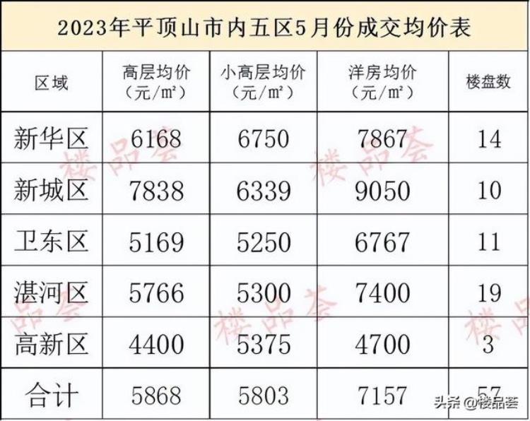 5月房价报告市区多少家楼盘均价在涨了「5月房价报告市区多少家楼盘均价在涨」