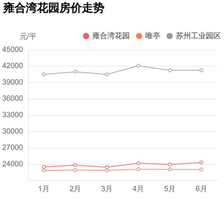 苏州工业园区唯亭镇房价「苏州工业园区唯亭首付57万能买么雍合湾花园踩盘」