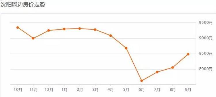 沈阳九月房价「又涨了沈阳9月各区房价出炉快看你家房子值多少钱」