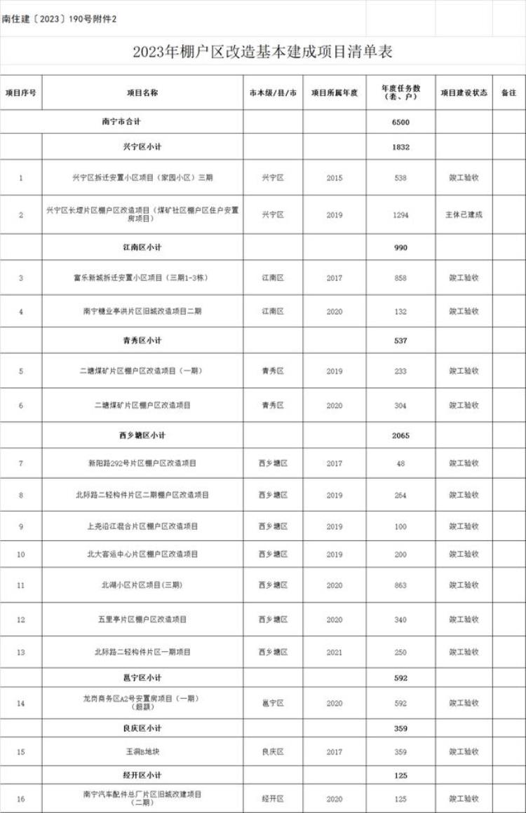 南宁市棚户区改造「南宁旧改有新规棚户区改造项目认定办法出炉」