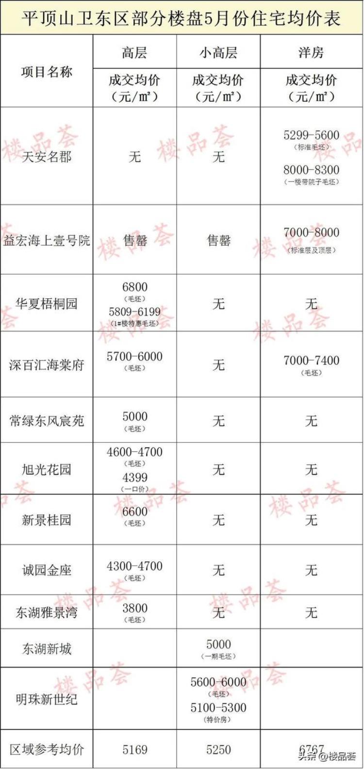 5月房价报告市区多少家楼盘均价在涨了「5月房价报告市区多少家楼盘均价在涨」