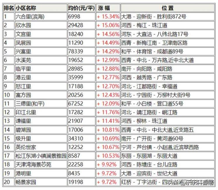 天津 二手房价「最新天津二手房6月数据出炉震惊看看哪个小区跌的最多」