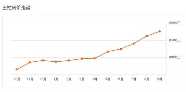 沈阳九月房价「又涨了沈阳9月各区房价出炉快看你家房子值多少钱」