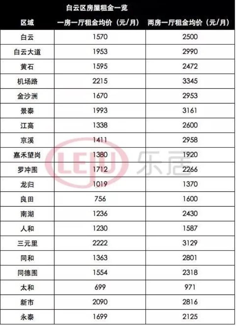 广州每个区租房价格「广州各区租金大曝光1500元/月也能住地铁口小区房」