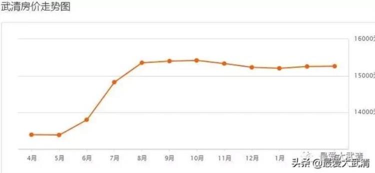 武清最新二手房价格「武清最新二手房房价出炉快看看你家涨了还是跌了」