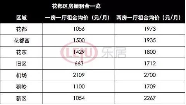 广州每个区租房价格「广州各区租金大曝光1500元/月也能住地铁口小区房」