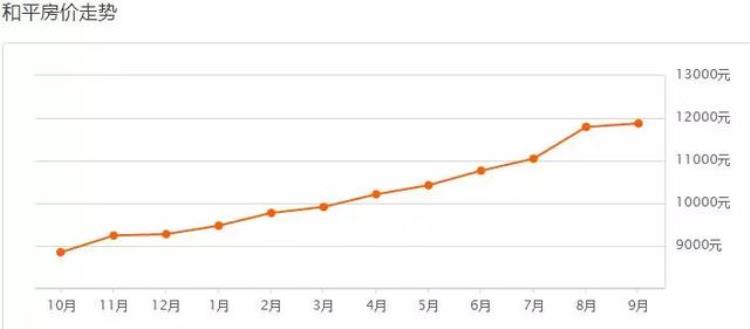 沈阳九月房价「又涨了沈阳9月各区房价出炉快看你家房子值多少钱」