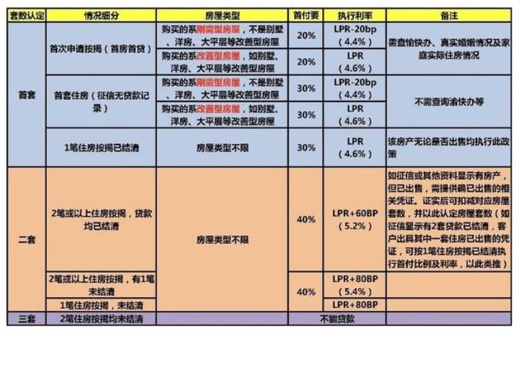 重庆首套贷款利率「重磅重庆已有银行开始执行首套房44利率」