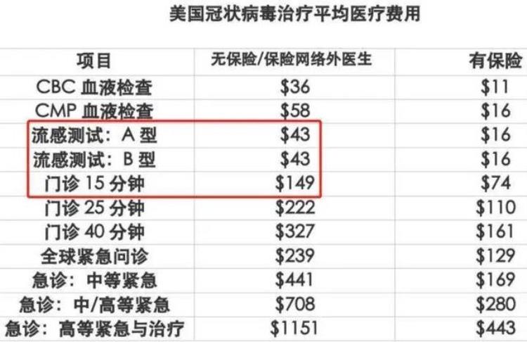 美国要查病毒「美国检测病毒3270美元中国仅40元问题出在哪」