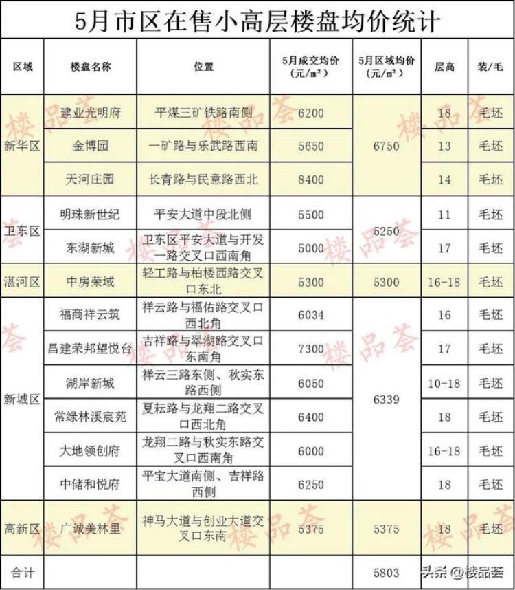 5月房价报告市区多少家楼盘均价在涨了「5月房价报告市区多少家楼盘均价在涨」