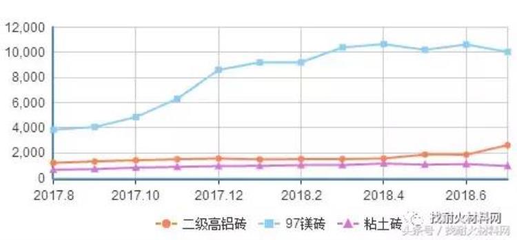 耐火砖又叫什么砖「耐火原材料耐火砖价格强势来袭看看您是否买贵了」