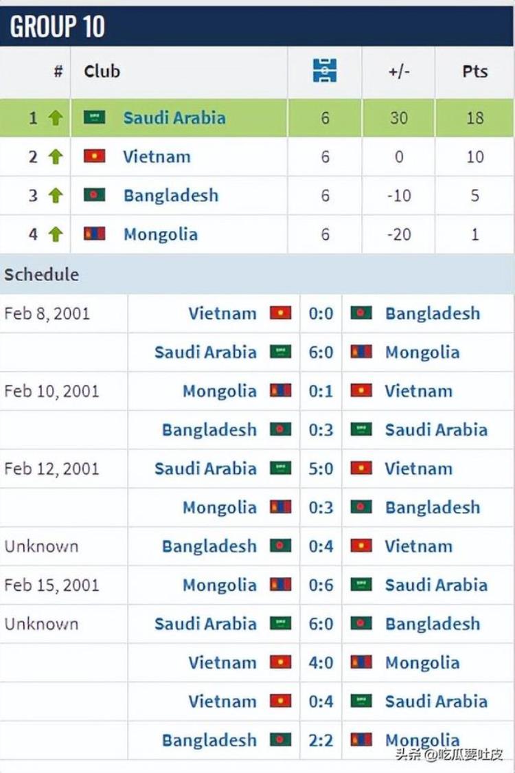 2002年世界杯亚洲区预选赛分组「世界杯来到亚洲名额却变少2002世界杯亚洲区预选赛小组赛阶段」