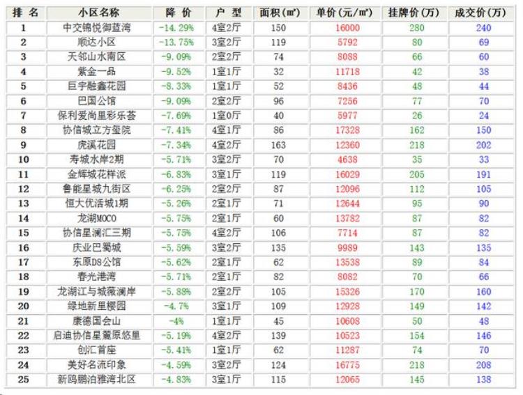 重庆二手房成交价格「重庆二手房7月8日成交数据底裤被扒单价最低的4638元一平」