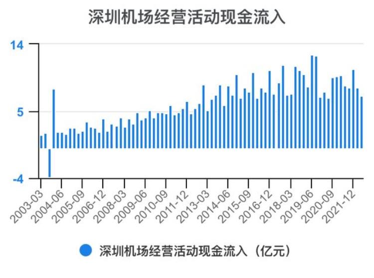 深圳机场财报分析「一次看完深圳机场财务分析202206」