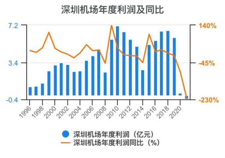 深圳机场财报分析「一次看完深圳机场财务分析202206」