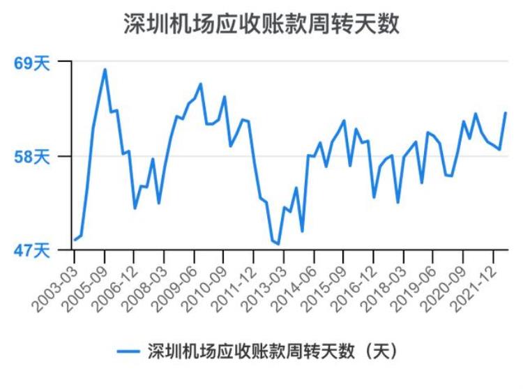 深圳机场财报分析「一次看完深圳机场财务分析202206」