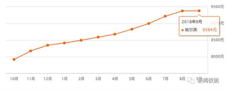 哈尔滨新房价均价「最新哈尔滨9月份房价出炉看看你家房子现在值多钱」