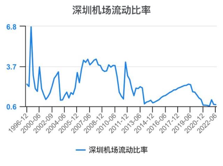 深圳机场财报分析「一次看完深圳机场财务分析202206」